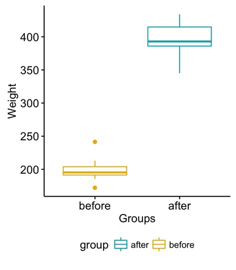 distribution of wilcoxon scores box plots|wilcoxon rank sum examples.